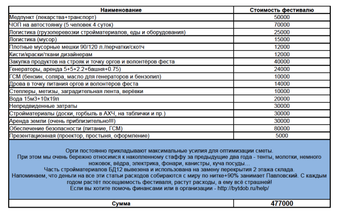Смета «Быть Добру – 2013»